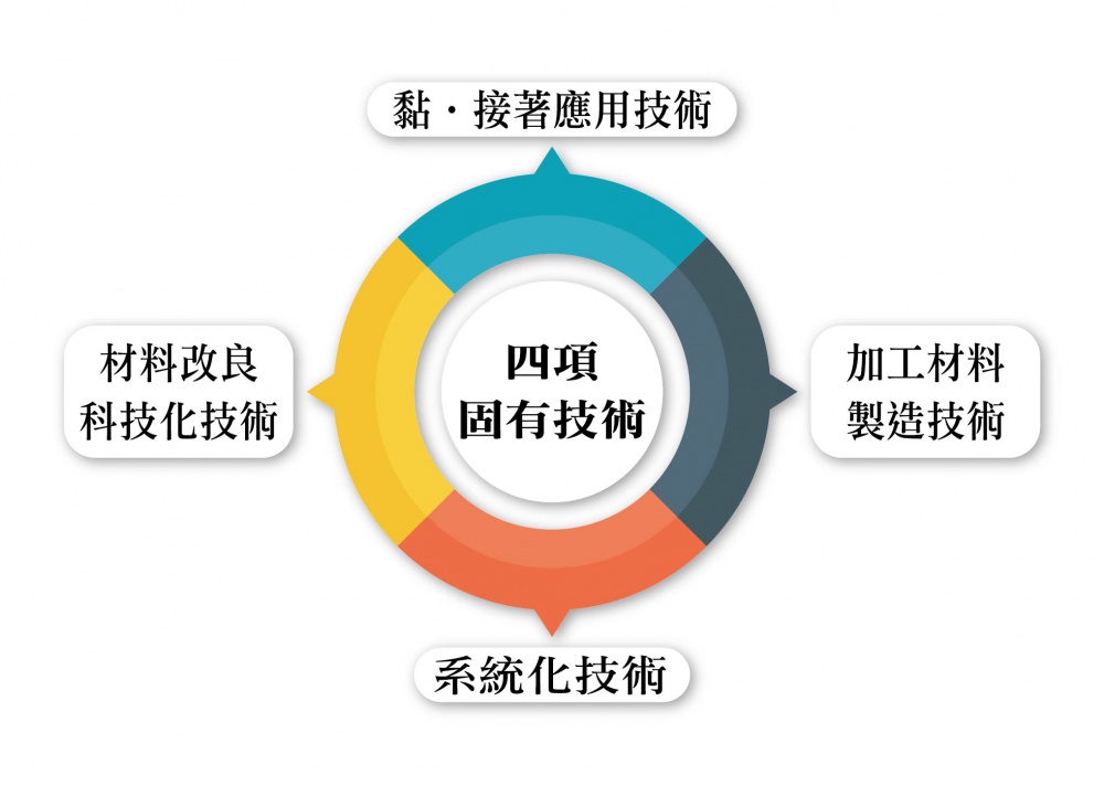 FSK隔熱紙四項固有技術